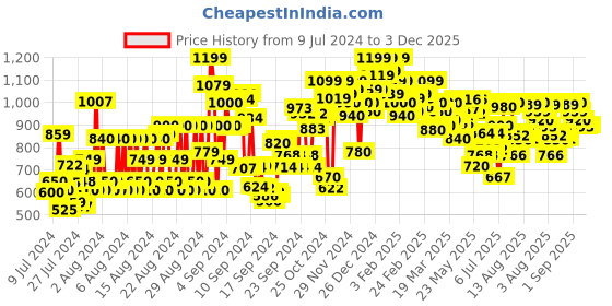 ajio.com shoetopia Women Boots with Zipper Closure shoetopia Price History Graph from 9 Jul 2024 to 3 Dec 2025