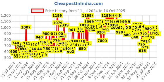 ajio.com shoetopia Women Boots with Zipper Closure shoetopia Price History Graph from 11 Jul 2024 to 15 Oct 2025