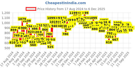 ajio.com shoetopia Women Boots with Zipper Closure shoetopia Price History Graph from 17 Aug 2024 to 5 Dec 2025