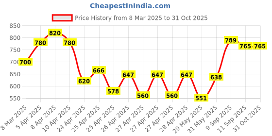 ajio.com shoetopia Women Bow Pattern Chunky Heeled Sandals shoetopia Price History Graph from 8 Mar 2025 to 29 Oct 2025