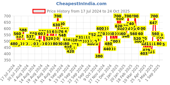 ajio.com shoetopia Women Braided Gladiators shoetopia Price History Graph from 17 Jul 2024 to 24 Oct 2025