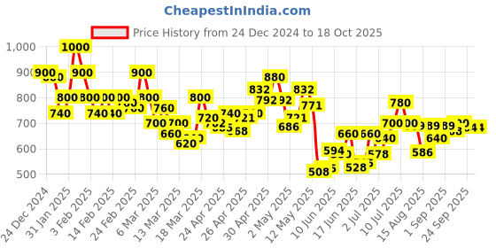 ajio.com shoetopia Women Casual Shoes with Mesh upper shoetopia Price History Graph from 24 Dec 2024 to 17 Oct 2025