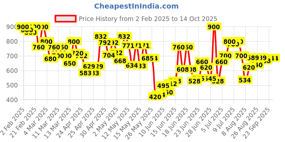 ajio.com shoetopia Women Casual Shoes With Mesh Upper shoetopia Price History Graph from 2 Feb 2025 to 14 Oct 2025
