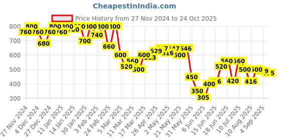 ajio.com shoetopia Women Casual Shoes with Synthetic upper shoetopia Price History Graph from 27 Nov 2024 to 24 Oct 2025
