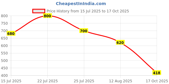 ajio.com shoetopia Women Chunky Heeled Sandals with Ankle Strap shoetopia Price History Graph from 15 Jul 2025 to 17 Oct 2025