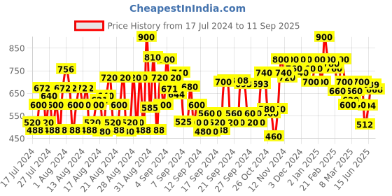 ajio.com shoetopia Women Chunky Heeled Sandals with Buckle Fastening shoetopia Price History Graph from 17 Jul 2024 to 11 Sep 2025