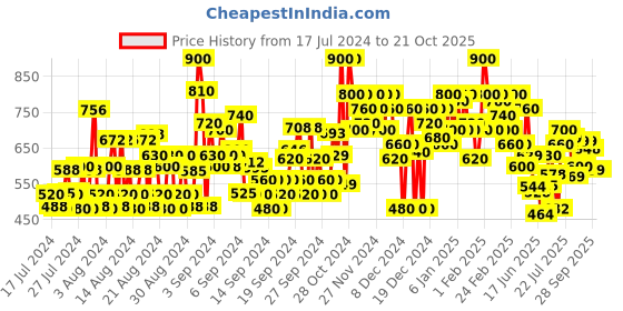 ajio.com shoetopia Women Chunky Heeled Sandals with Tasseled Accent shoetopia Price History Graph from 17 Jul 2024 to 21 Oct 2025