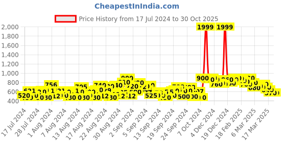 ajio.com shoetopia Women Colourblock Lace-Up Sneakers shoetopia Price History Graph from 17 Jul 2024 to 30 Oct 2025