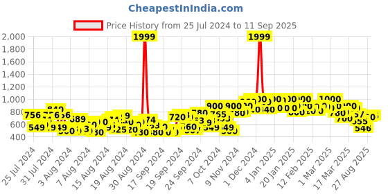 ajio.com shoetopia Women Colourblock Lace-Up Sneakers shoetopia Price History Graph from 25 Jul 2024 to 11 Sep 2025