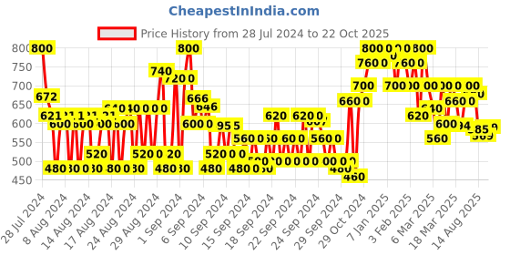 ajio.com shoetopia Women Colourblock Open-Toe Wedges shoetopia Price History Graph from 28 Jul 2024 to 22 Oct 2025