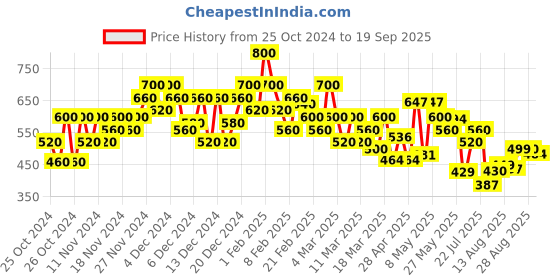 ajio.com shoetopia Women Cross-Strap Slip-On Flat Sandals shoetopia Price History Graph from 25 Oct 2024 to 19 Sep 2025