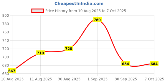 ajio.com shoetopia Women Cross-Strap Wedges with Back-Strap shoetopia Price History Graph from 10 Aug 2025 to 7 Oct 2025
