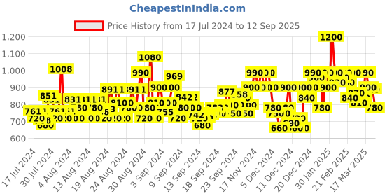 ajio.com shoetopia Women Embellished Kitten Heeled Sandals shoetopia Price History Graph from 17 Jul 2024 to 12 Sep 2025