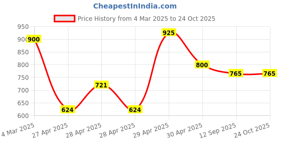 ajio.com shoetopia Women Embellished Pattern Chunky Heeled Sandals shoetopia Price History Graph from 4 Mar 2025 to 23 Oct 2025