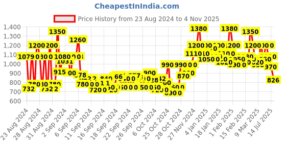 ajio.com shoetopia Women Embellished Pointed-Toe Stilettos shoetopia Price History Graph from 23 Aug 2024 to 4 Nov 2025