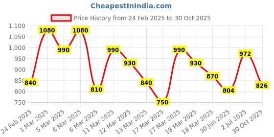 ajio.com shoetopia Women Embellished Slingback Stilettos shoetopia Price History Graph from 24 Feb 2025 to 30 Oct 2025
