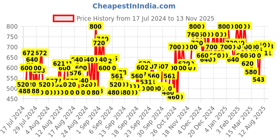 ajio.com shoetopia Women Embellished Slip-On Wedges shoetopia Price History Graph from 17 Jul 2024 to 13 Nov 2025