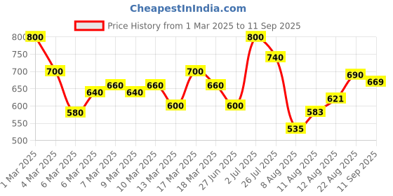 ajio.com shoetopia Women Embellished Toe-Ring Flat Sandals shoetopia Price History Graph from 1 Mar 2025 to 11 Sep 2025