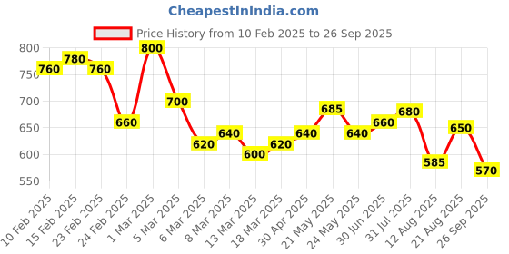 ajio.com shoetopia Women Flat Sandals shoetopia Price History Graph from 10 Feb 2025 to 26 Sep 2025