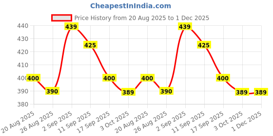 ajio.com shoetopia Women Flat Sandals with Mesh Upper shoetopia Price History Graph from 20 Aug 2025 to 30 Nov 2025