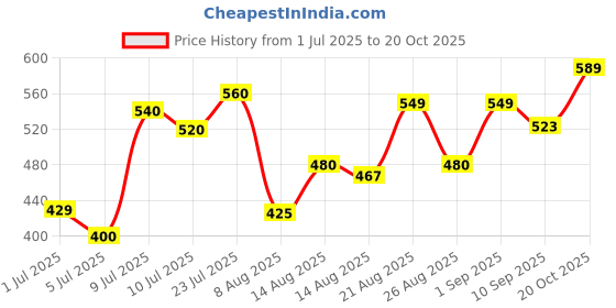 ajio.com shoetopia Women Flat Sandals with Patent Leather Upper shoetopia Price History Graph from 1 Jul 2025 to 20 Oct 2025