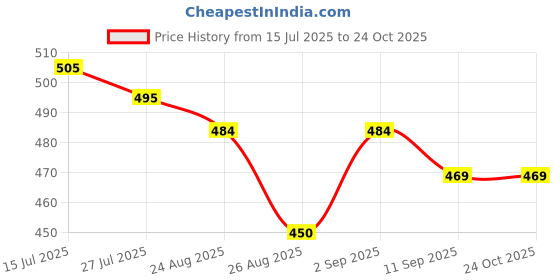 ajio.com shoetopia Women Flat Sandals with Patent Leather Upper shoetopia Price History Graph from 15 Jul 2025 to 23 Oct 2025