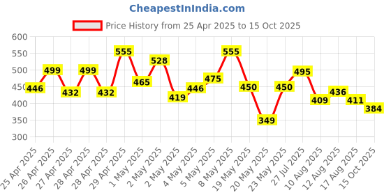 ajio.com shoetopia Women Flat Sandals with Suede Upper shoetopia Price History Graph from 25 Apr 2025 to 15 Oct 2025