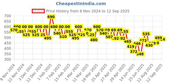 ajio.com shoetopia Women Flat Sandals with Synthetic upper shoetopia Price History Graph from 8 Nov 2024 to 12 Sep 2025