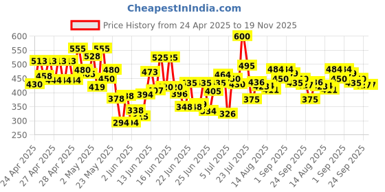 ajio.com shoetopia Women Flat Sandals With Synthetic Upper shoetopia Price History Graph from 24 Apr 2025 to 19 Nov 2025