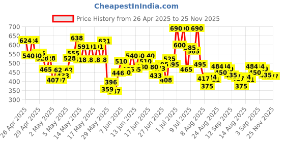 ajio.com shoetopia Women Flat Sandals With Synthetic Upper shoetopia Price History Graph from 26 Apr 2025 to 25 Nov 2025