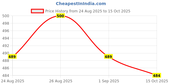 ajio.com shoetopia Women Flat Sandals with Synthetic Upper shoetopia Price History Graph from 24 Aug 2025 to 15 Oct 2025