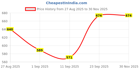 ajio.com shoetopia Women Flat Sandals with Synthetic Upper shoetopia Price History Graph from 27 Aug 2025 to 30 Nov 2025