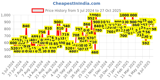 ajio.com shoetopia Women Heeled Sandals with Buckle Closure shoetopia Price History Graph from 5 Jul 2024 to 27 Oct 2025