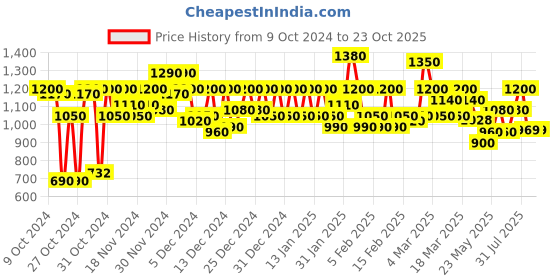 ajio.com shoetopia Women Heeled Sandals with Buckle Fastening shoetopia Price History Graph from 9 Oct 2024 to 23 Oct 2025