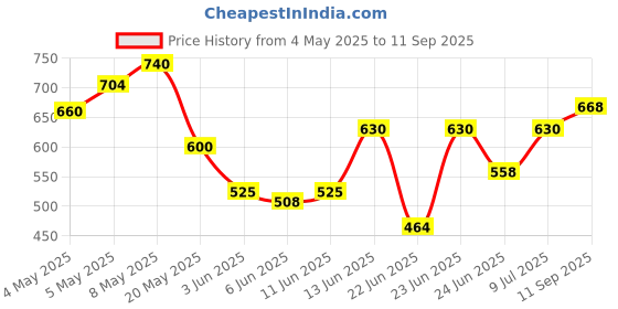 ajio.com shoetopia Women Heeled Sandals with Synthetic upper shoetopia Price History Graph from 4 May 2025 to 11 Sep 2025