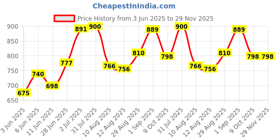 ajio.com shoetopia Women Heeled Sandals with Synthetic Upper shoetopia Price History Graph from 3 Jun 2025 to 29 Nov 2025