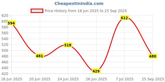 ajio.com shoetopia Women Heeled Sandals With Synthetic Upper shoetopia Price History Graph from 18 Jun 2025 to 25 Sep 2025