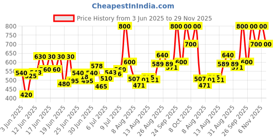 ajio.com shoetopia Women Heeled Sandals With Synthetic Upper shoetopia Price History Graph from 3 Jun 2025 to 29 Nov 2025