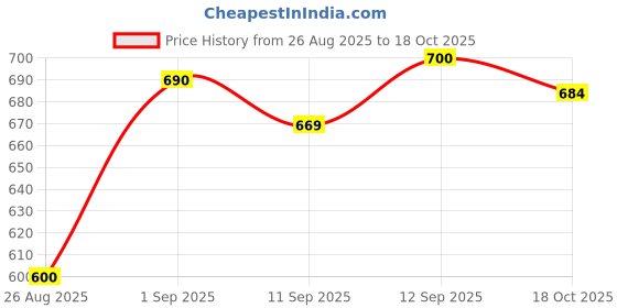 ajio.com shoetopia Women Heeled Sandals With Synthetic Upper shoetopia Price History Graph from 26 Aug 2025 to 18 Oct 2025