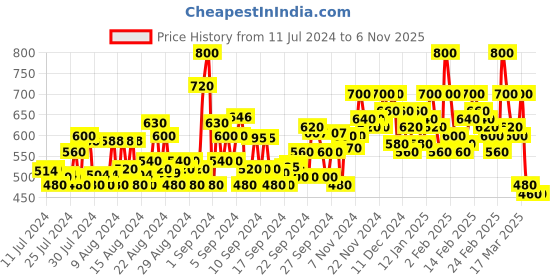 ajio.com shoetopia Women Honeycomb Pattern Ballerinas with Metal Accent shoetopia Price History Graph from 11 Jul 2024 to 4 Nov 2025
