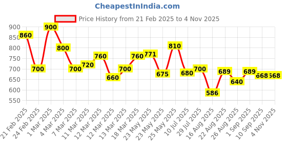 ajio.com shoetopia Women Kitten Heeled Sandals with Buckle Accent shoetopia Price History Graph from 21 Feb 2025 to 31 Oct 2025