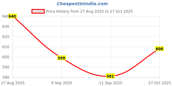 ajio.com shoetopia Women Lace-Ups Sneakers shoetopia Price History Graph from 27 Aug 2025 to 27 Oct 2025