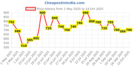 ajio.com shoetopia Women Loafers with Synthetic Upper shoetopia Price History Graph from 1 May 2025 to 14 Oct 2025