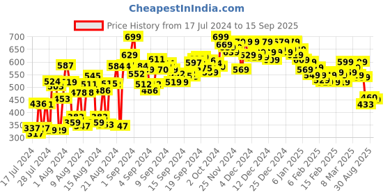 ajio.com shoetopia Women Low-Top Lace-Up Sneakers shoetopia Price History Graph from 17 Jul 2024 to 15 Sep 2025
