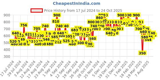 ajio.com shoetopia Women Mid-Tops Lace-Up Sneakers shoetopia Price History Graph from 17 Jul 2024 to 24 Oct 2025