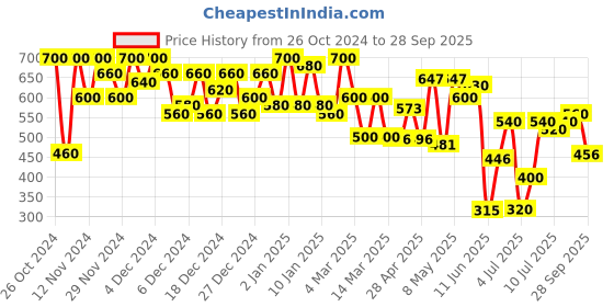 ajio.com shoetopia Women Mules with Synthetic upper shoetopia Price History Graph from 26 Oct 2024 to 28 Sep 2025