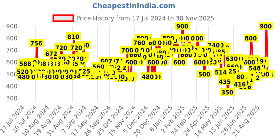 ajio.com shoetopia Women Open-Toe Chunky Heeled Sandals shoetopia Price History Graph from 17 Jul 2024 to 30 Nov 2025