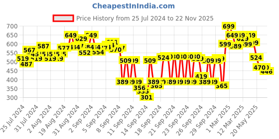 ajio.com shoetopia Women Open-Toe Flat Sandals with Slingback shoetopia Price History Graph from 25 Jul 2024 to 22 Nov 2025
