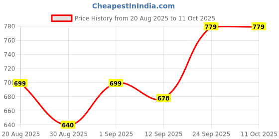 ajio.com shoetopia Women Open-Toe Platforms with Buckle Closure shoetopia Price History Graph from 20 Aug 2025 to 10 Oct 2025