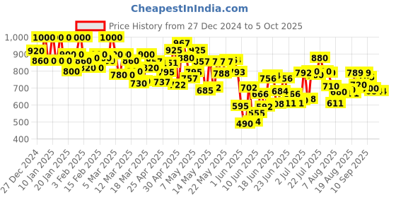 ajio.com shoetopia Women Open-Toe Platforms with Velcro Closure shoetopia Price History Graph from 27 Dec 2024 to 4 Oct 2025